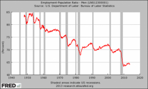 Employment-Population-Ratio-Men-425x255