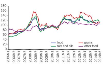 World-Bank-Food-Prices-Chart