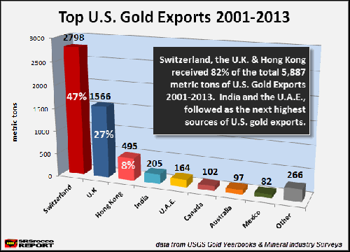 Top-U_S_-Gold-Exports-2001-2013_0