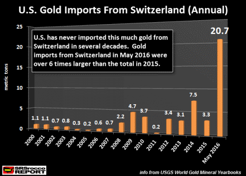 U_S_-Gold-Imports-From-Swittzerland-Aunnual_0