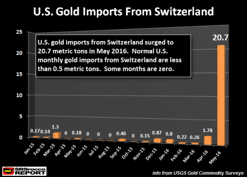 U_S_-Gold-Imports-From-Switzerland-Montly_0